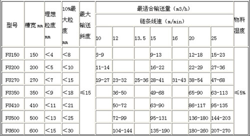 FU型鏈?zhǔn)捷斔蜋C(jī) 型號(hào)說(shuō)明: