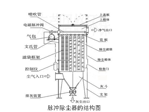 脈沖除塵器的結(jié)構(gòu)圖