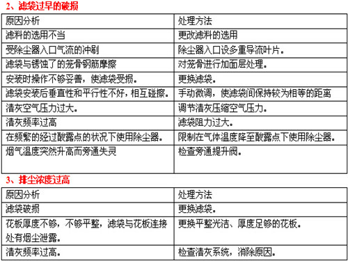 鍋爐脈沖布袋除塵器常見故障操作2