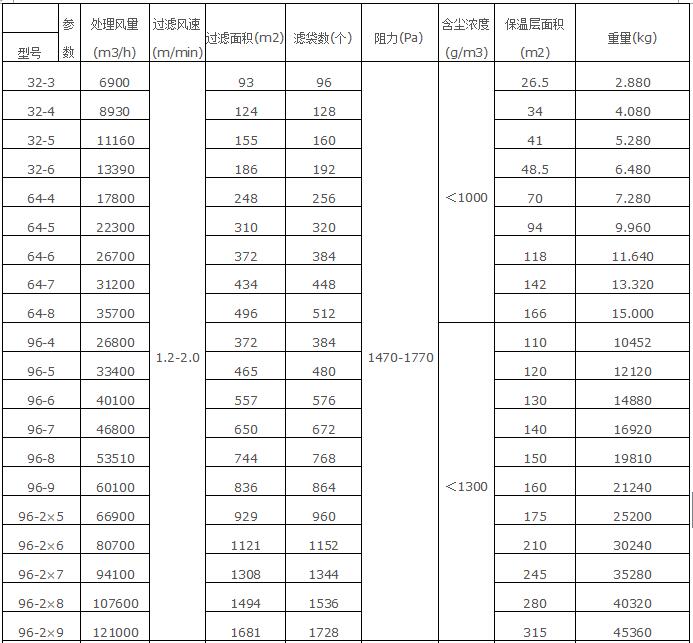 振動(dòng)篩除塵器規(guī)格型號(hào)技術(shù)參數(shù)5